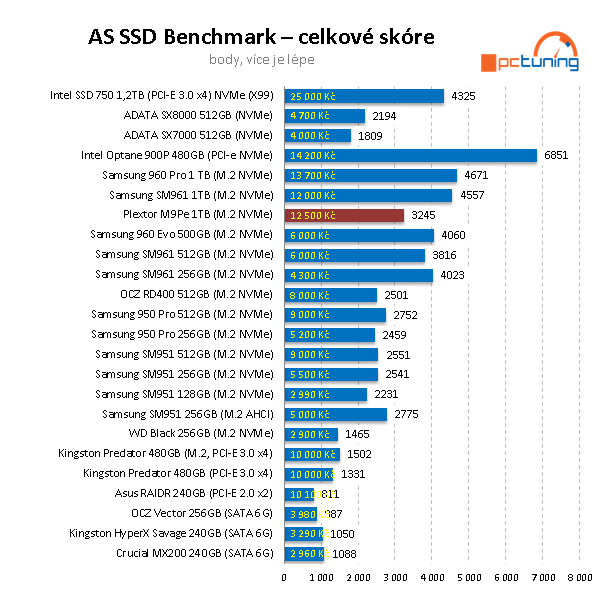 Plextor M9Pe 1 TB – výkonná konkurence pro SSD od Samsung