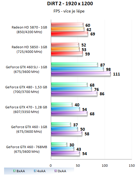 GeForce GTX 460 1GB SLI - Soupeř pro GeForce GTX 480