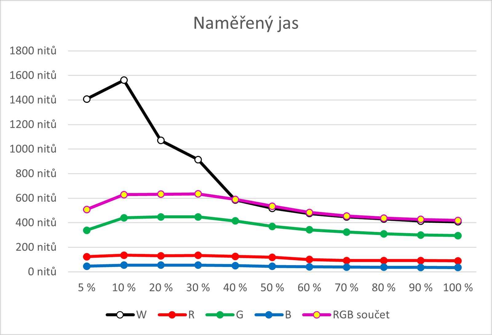 Test monitoru Asus ROG Swift PG27AQWP-W. Nejlepší OLED umí až 720 Hz