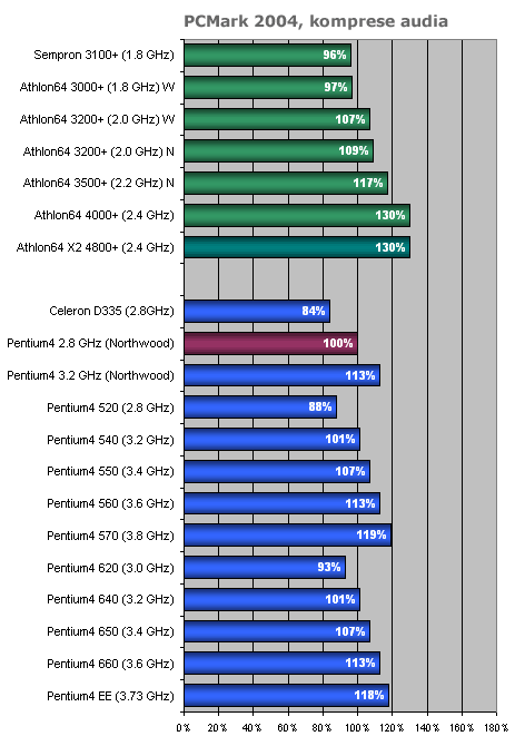 Přehled desktopových procesorů 2005: AMD a Intel