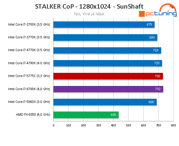 Test Core i7-6700K (Skylake) a Core i7-5775C (Broadwell) 