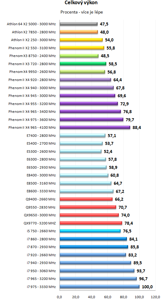 Phenom II X4 965 a 975 Black Edition - AMD zrychluje