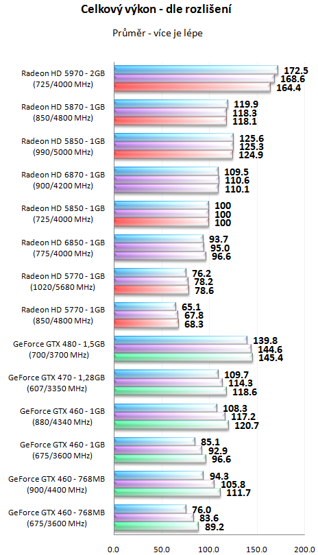 Sapphire Radeon HD 6850 – Král poměru cena výkon?