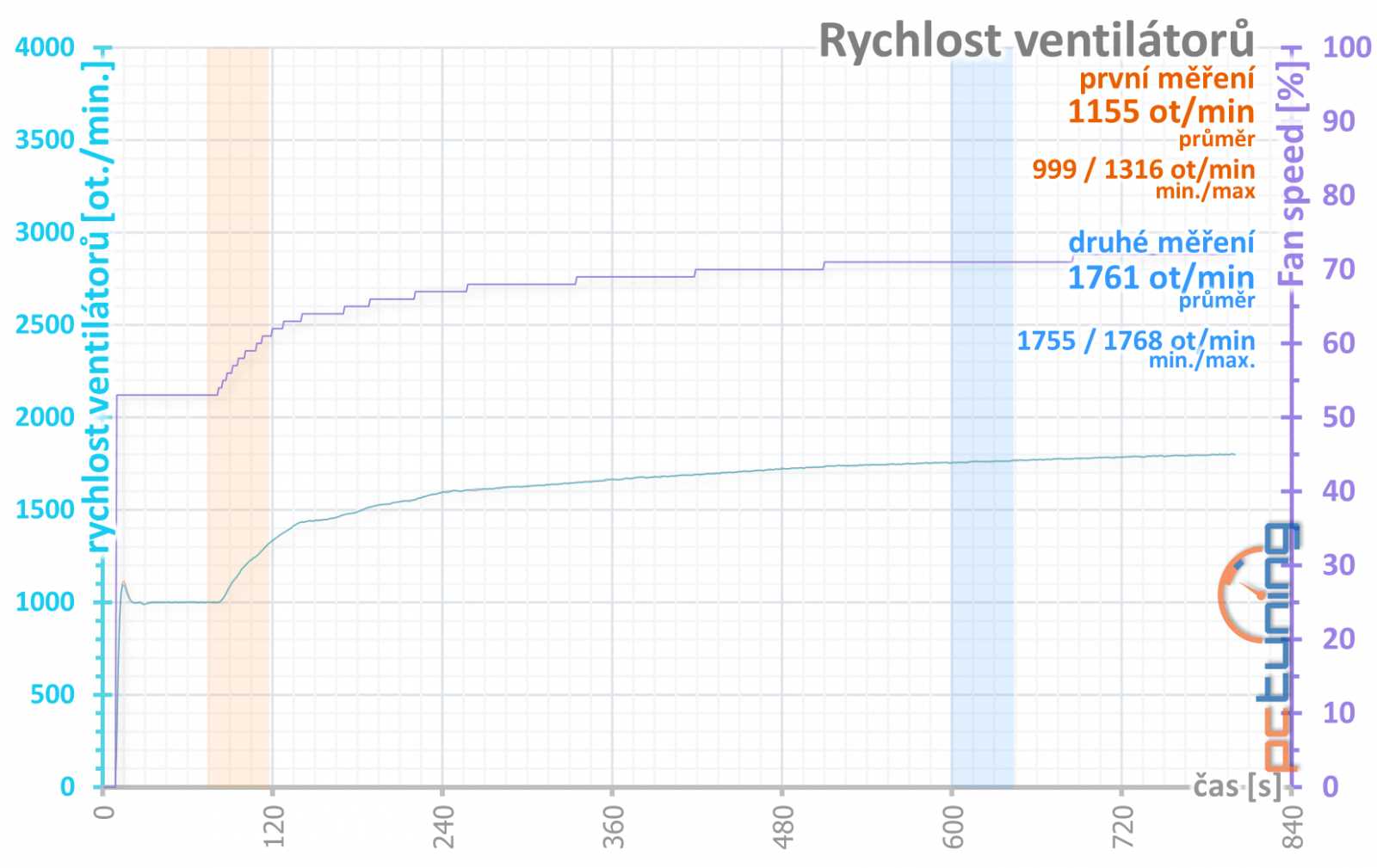 Asus ROG Strix GeForce RTX 3080 O10G v testu