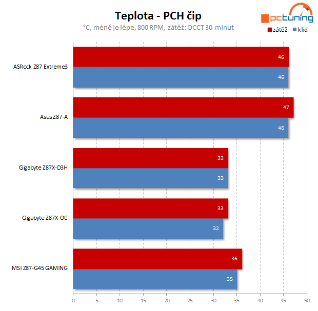 Test čtyř desek Intel Z87 včetně měření termokamerou II.