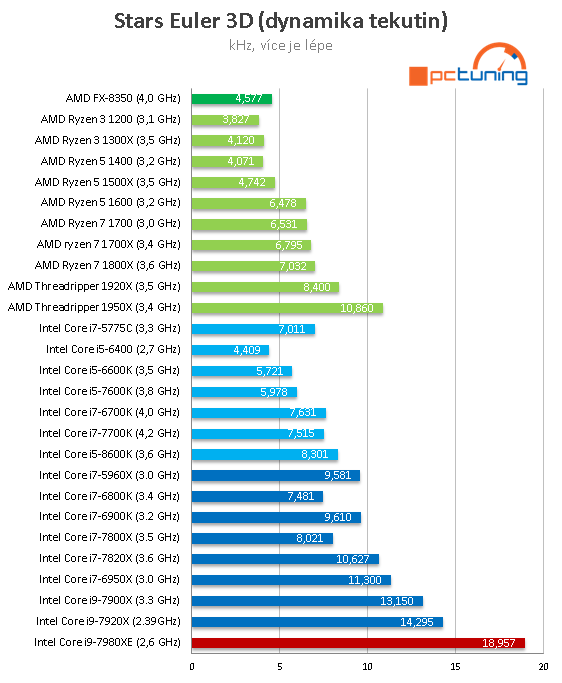 Intel Core i9-7980XE: Osmnáct jader Skylake-X v testu