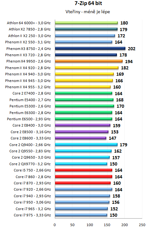 Pentium Dual-Core E6500K a dalších 30 procesorů v testu