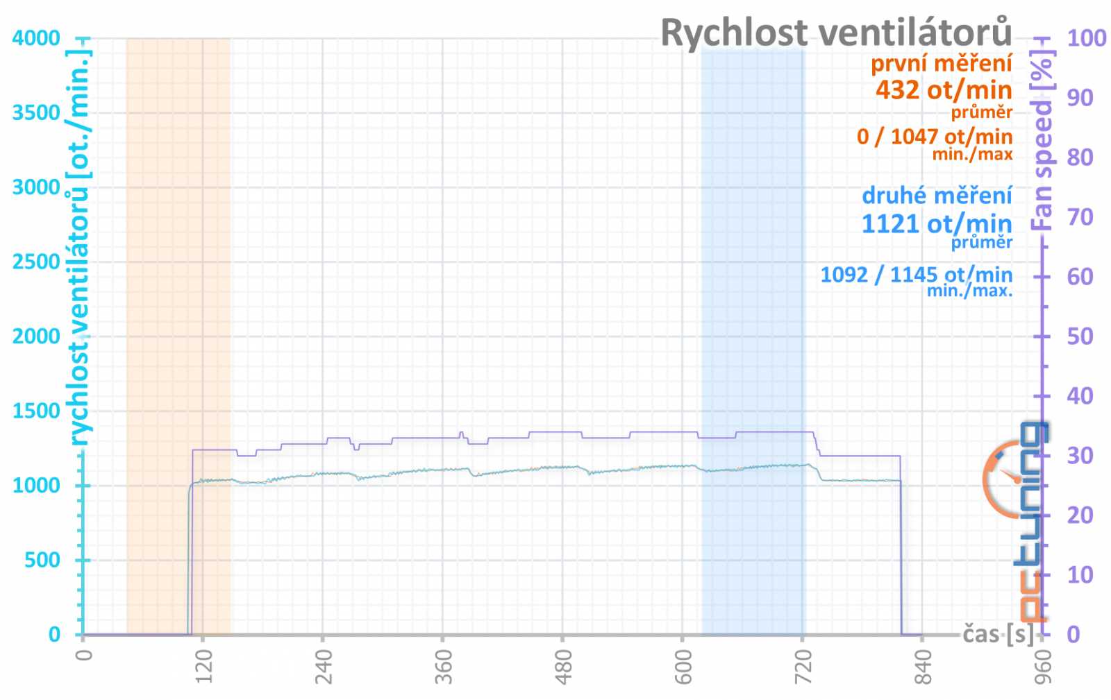 MSI GF RTX 3060 Gaming X 12GB: když výrobce cena netrápí