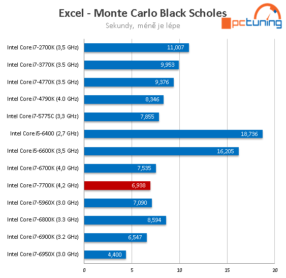 Core i7-7700K s taktem 4,5 GHz (Kaby Lake) v testu