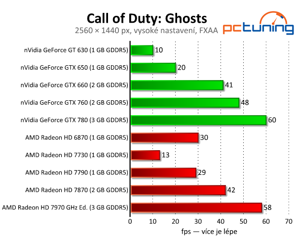 Call of Duty: Ghosts — test nároků překvapivě pěkné hry