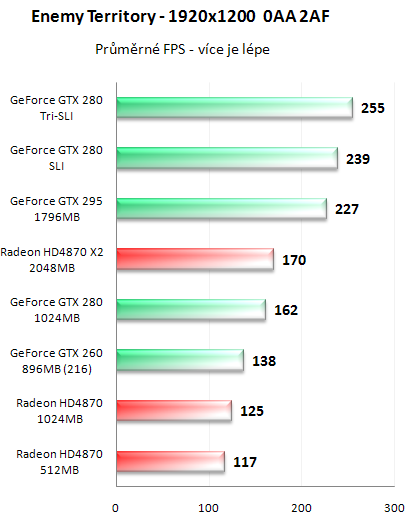 NVIDIA GeForce GTX 295 - Kompletní recenze