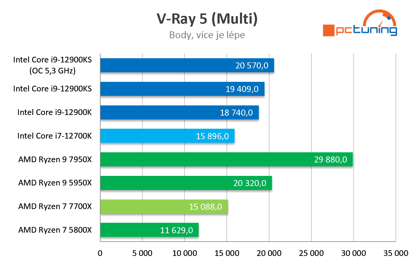 AMD Ryzen 7 7700X: Solidní výkon, na Core i7-12700K ale nestačí