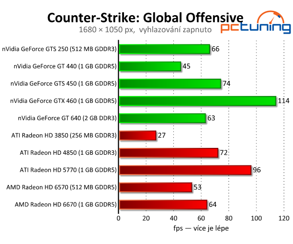 Counter-Strike: Global Offensive — vylepšený CS: Source