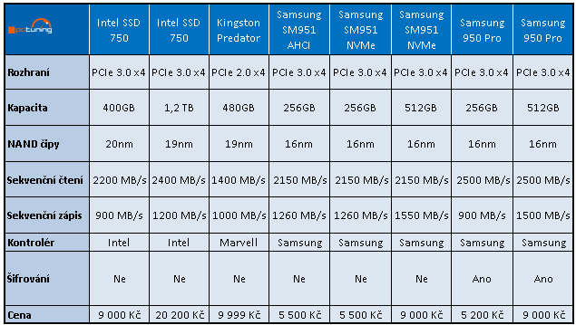 OCZ RD400 512 GB - První M.2 NVMe SSD od Toshiby v testu 