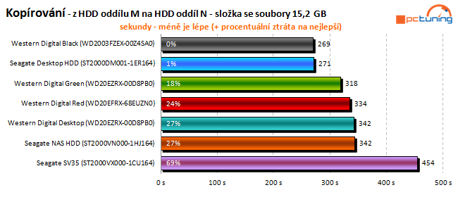 To nej pro vaše data: velký test 2TB pevných disků 