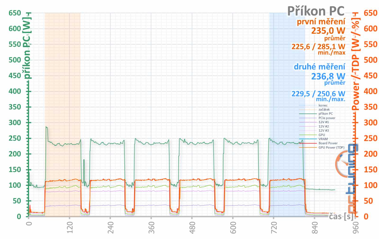 Gigabyte GeForce RTX 3050 Gaming OC: za dostupnější RTX