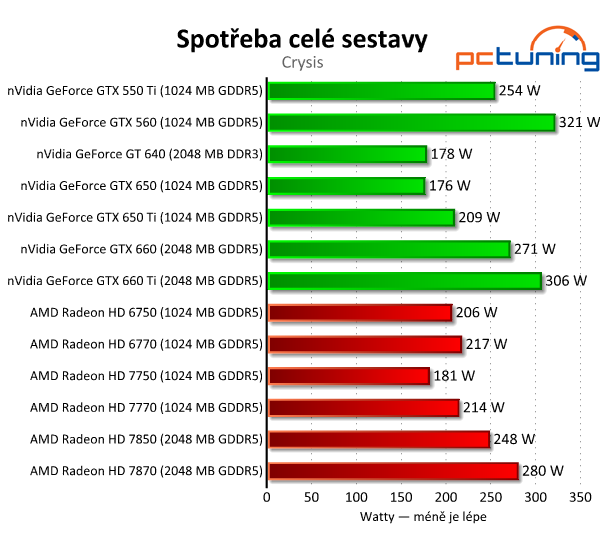 nVidia GeForce GTX 650 Ti — porazí HD 7770 a 7850?