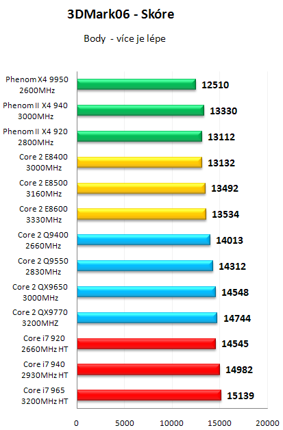 AMD Phenom II X4 940 Black Edition - První test v ČR