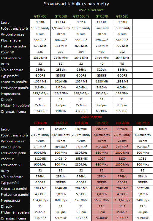 Asus Radeon HD 7850 a 7870 — vyšší ceny bourají tradici