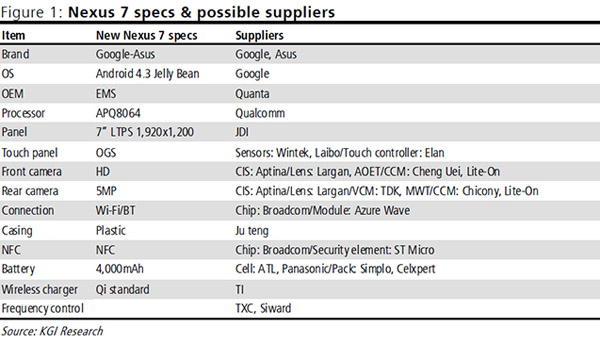 Předpokládané specifikace nového Nexus 7