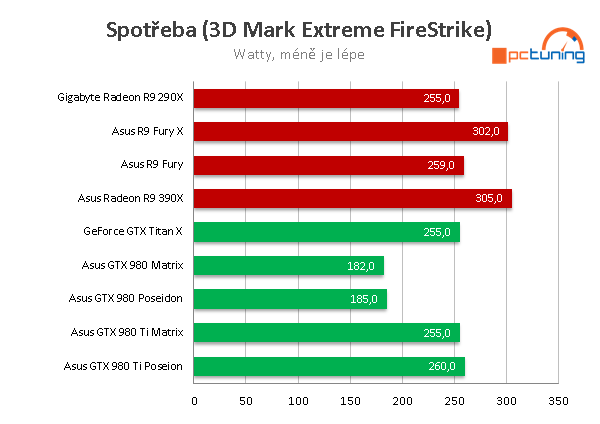 Asus ROG GTX 980 Ti Matrix Platinum v testu