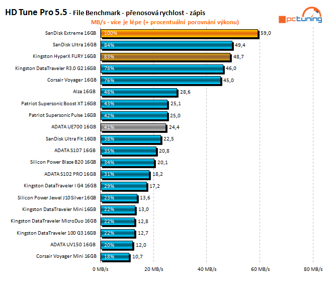 Test: 20 flashdisků s kapacitou 16 GB pro rychlé USB 3.0