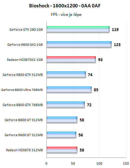 GeForce GTX280 - nový král 3D přichází