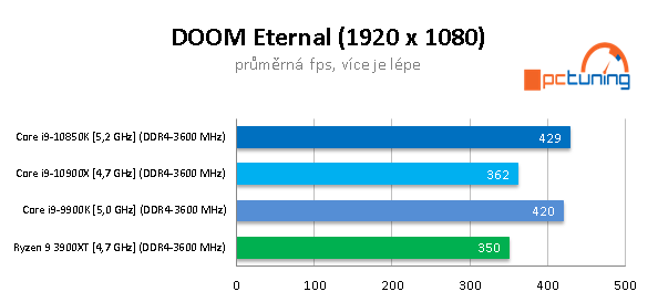 GeForce RTX 3090 a CPU: Čtyři procesory v testu