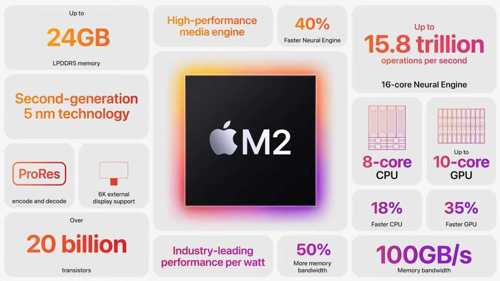 Výkon Apple M2 zachycen bechmarkem Geekbench, grafický čip si polepšil o desítky procent