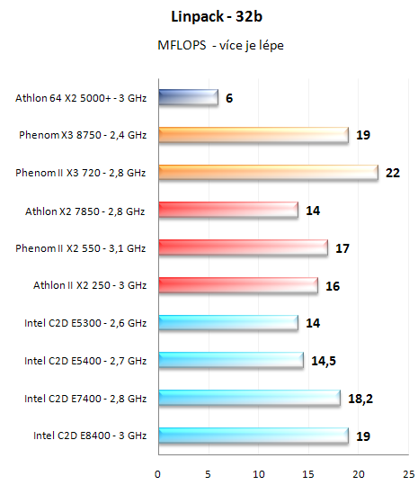 Test nováčků: Athlon II X2 250 a Phenom II X2 550 BE