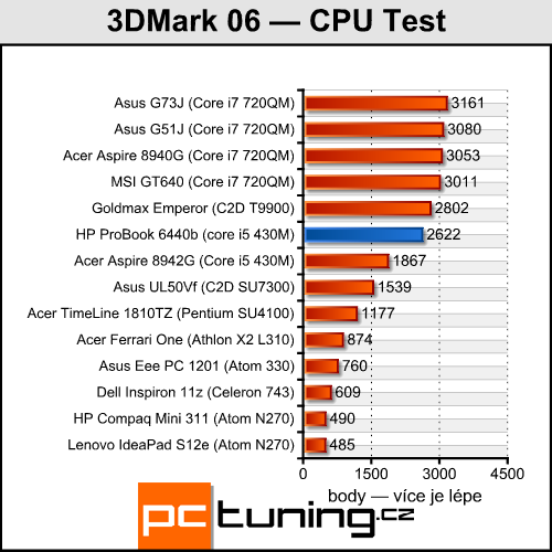 HP ProBook 6440b — čtrnáctka pro náročné