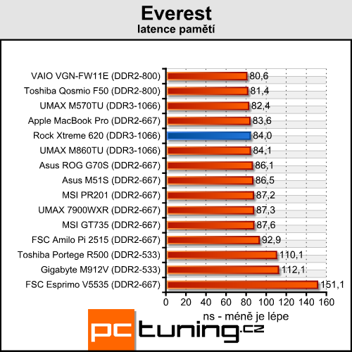 Rock Xtreme 620 - nejvýkonnější 15,4" na světě