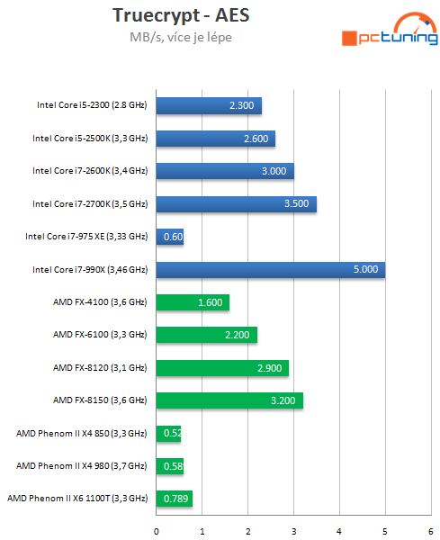 Intel Core i7-2700K – nejrychlejší Sandy Bridge v testu