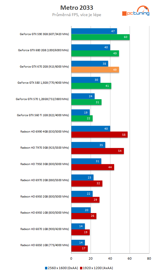 nVidia GeForce GTX 670 – malá karta s ohromným výkonem