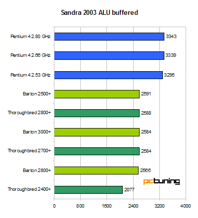 512 kByte pod kapotou - Athlon XP Barton