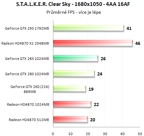 Asus GeForce GTX 285 - Úspornější a výkonnější