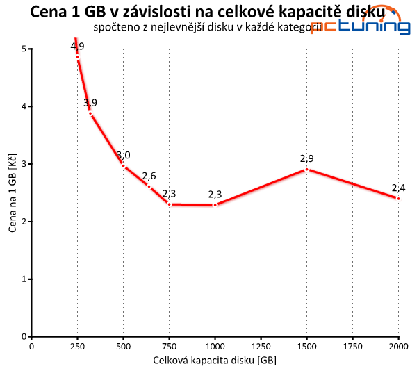 Srovnávací test notebookových pevných disků