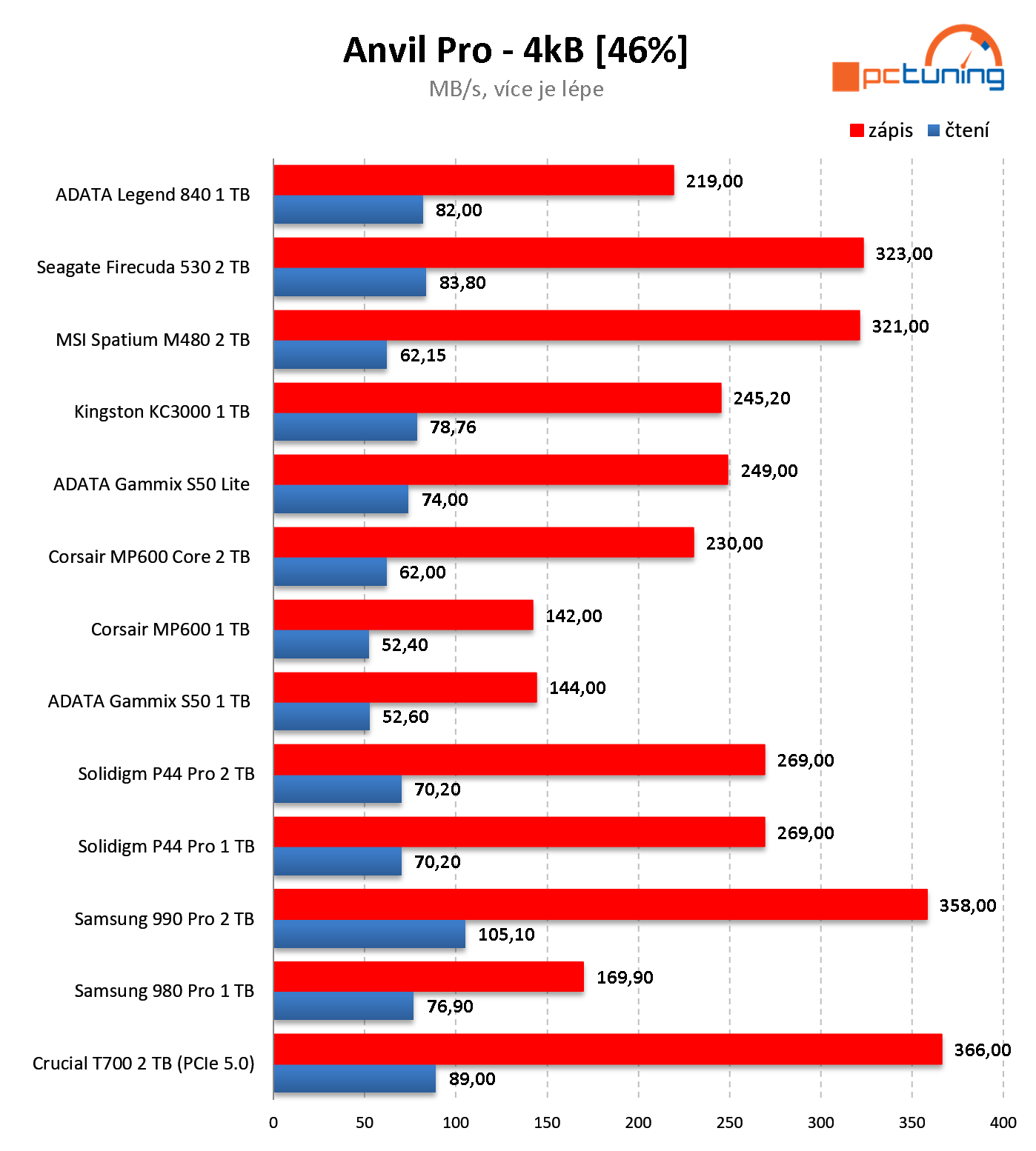 Crucial T700 2 TB: První NVMe SSD pro PCIe 5.0 v testu