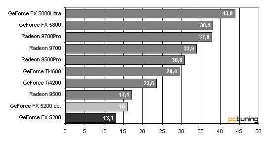 GeForce FX 5200 - nová lidová karta?