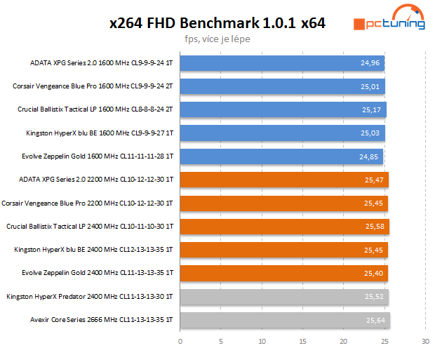 Velký test 8GB kitů pamětí DDR3 s frekvencí 1600 MHz