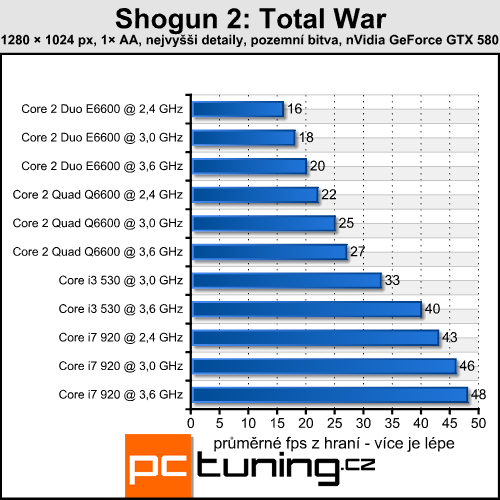 Shogun 2: Total War — strategie s enormními nároky