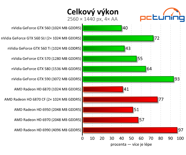 SLI vs. CrossFire — po letech konečně funkční řešení