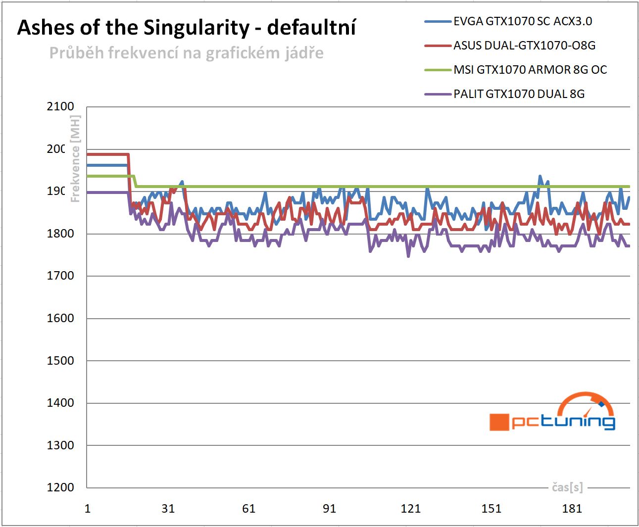 Průběhy frekvencí GPU v Ashes of the Singularity – defaultní nastavení frekvencí