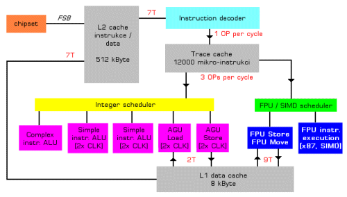 Hyper-Threading detailně