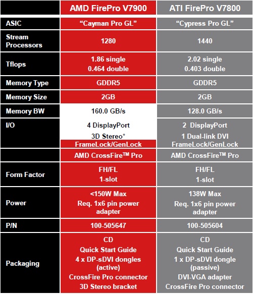 AMD uvádí grafiky Firepro V7900 a V5900