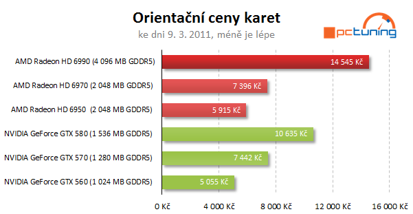 AMD Radeon HD 6990 — dvě jádra a brutální výkon