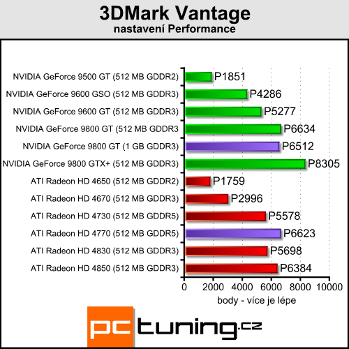 Pasivní 9800 GT a HD 4770 pro závodníky v akci