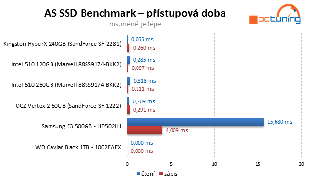 Kingston HyperX SSD – překonává 500 MB/s jako nic!