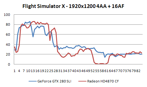 CrossFire proti SLI - 3D pro megalomany