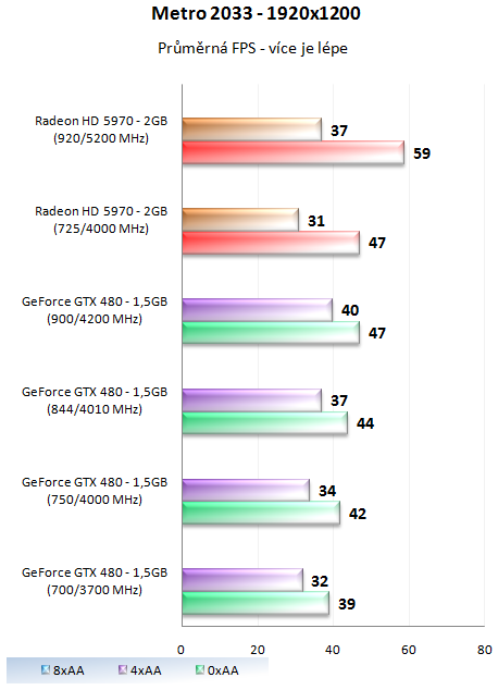 MSI GeForce GTX 480 Lightning – luxusně vymazlená Fermi